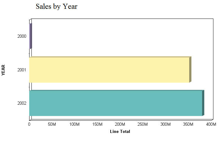 Bar chart displaying data by year