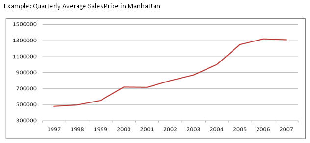 Graph of sales prices in a line chart