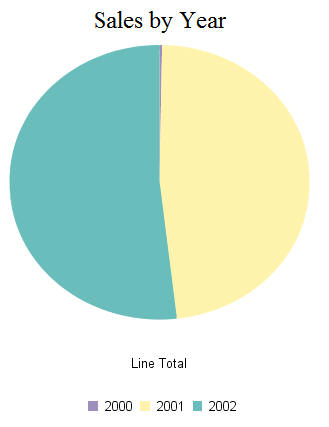 Pie chart displaying data by year