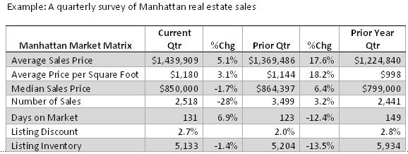 Table of real estate sales data