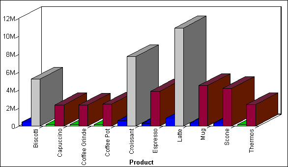 Conditional styled graph