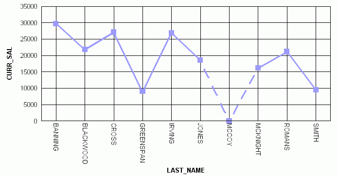 Missing values as dotted line to zero