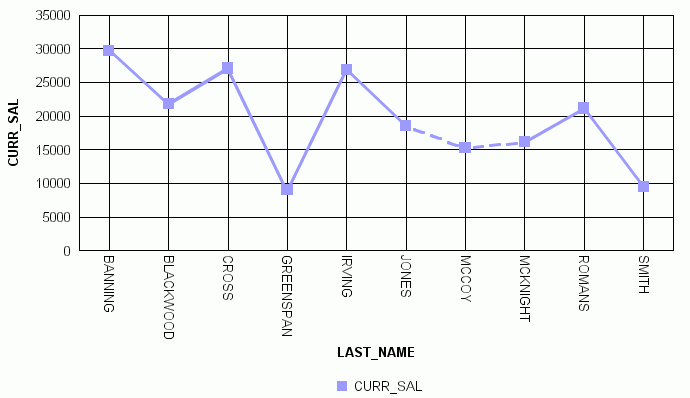 Missing values as interpolated dotted line