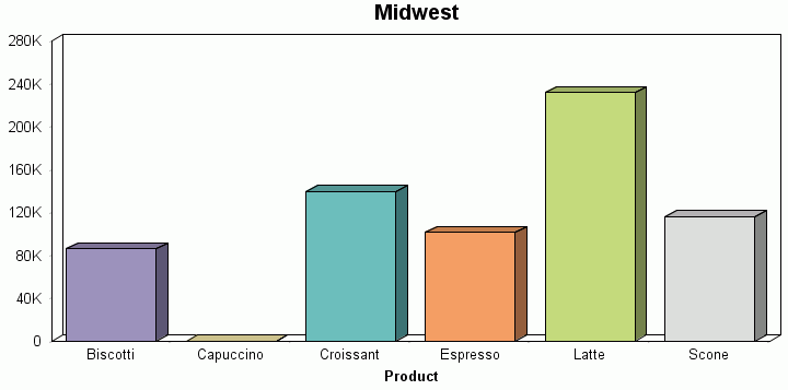 missing value displayed a a gap in a bar graph
