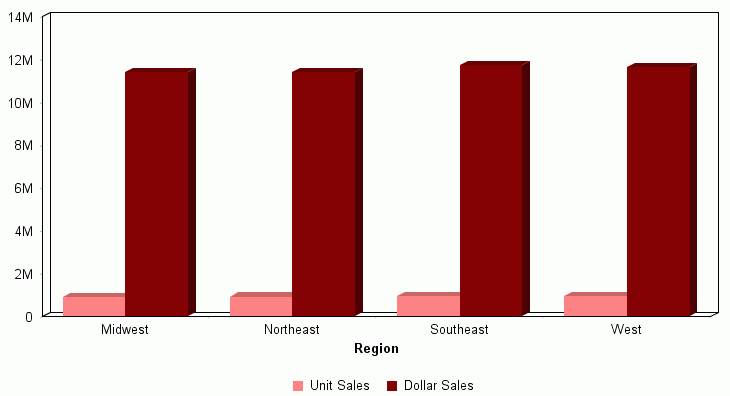 preview of DOLLARS as Y-axis