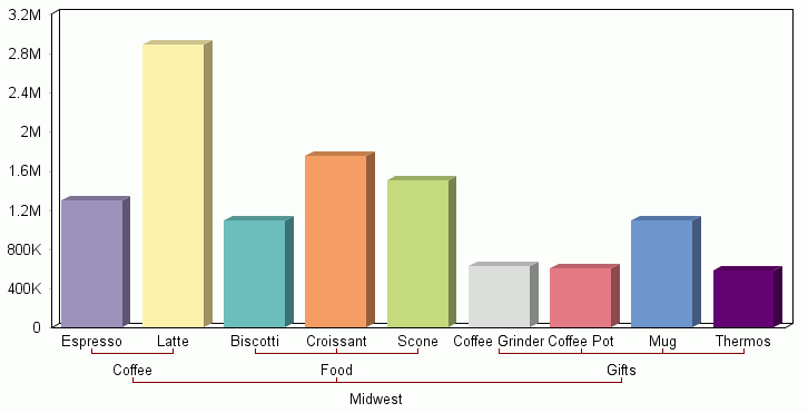 nested x-axis graph output