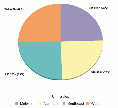 output of pie chart with labels